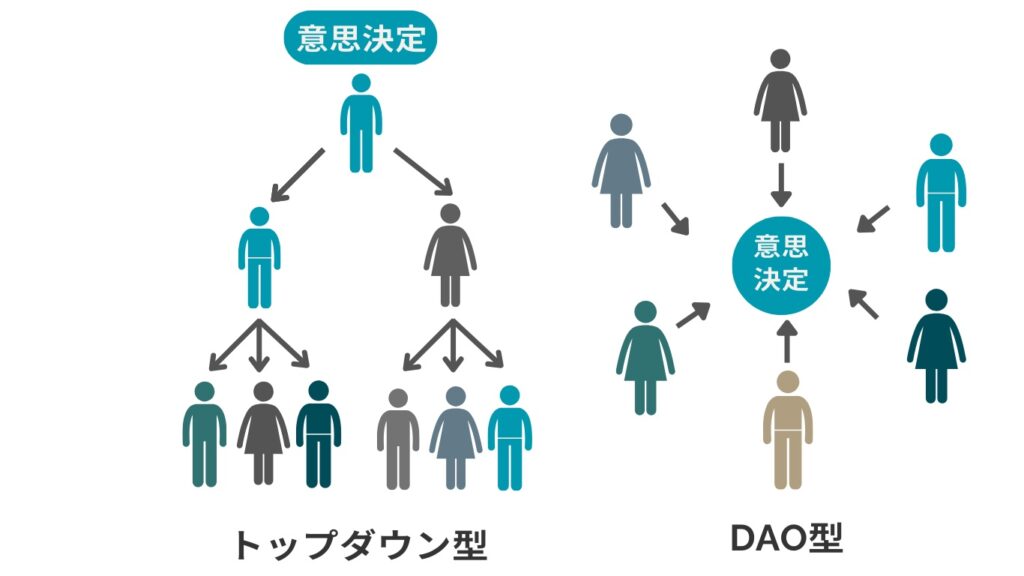 DAO（分散型自律組織)